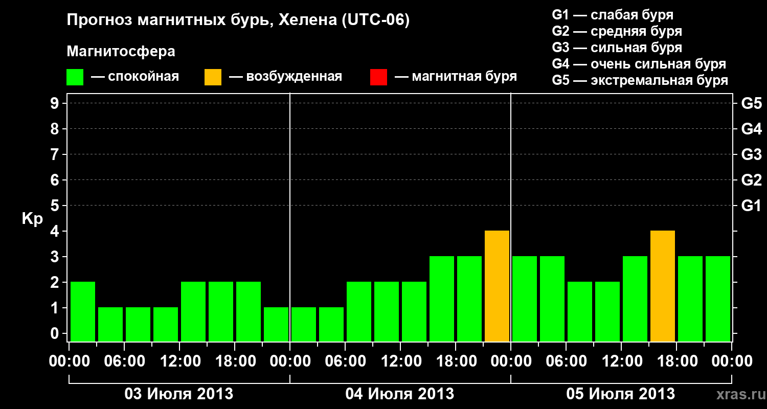 Прогноз геомагнитного индекса Kp