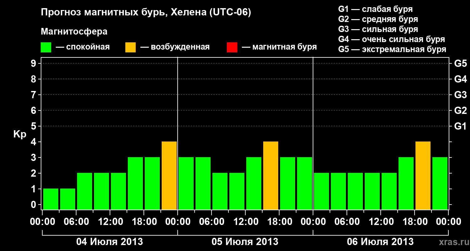 Прогноз геомагнитного индекса Kp
