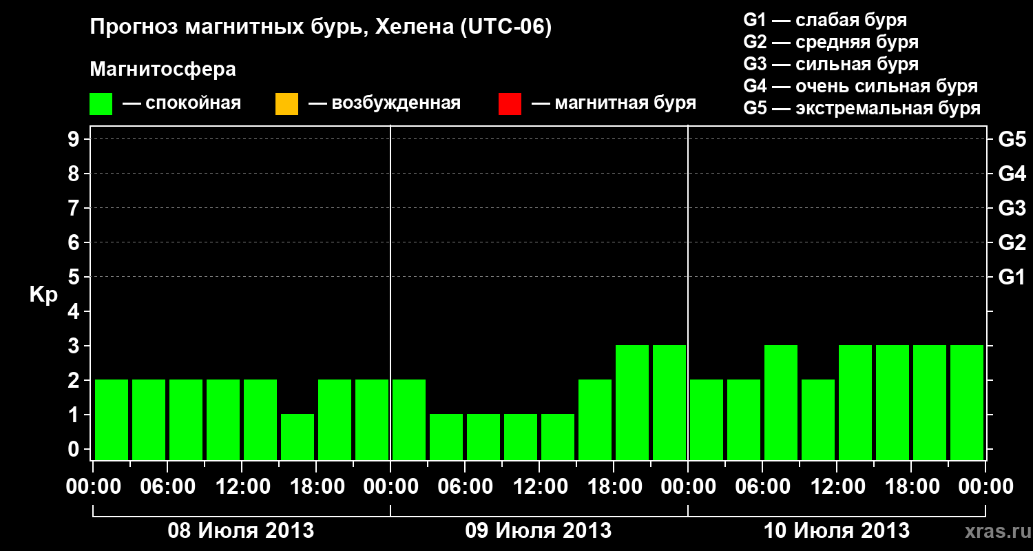 Прогноз геомагнитного индекса Kp