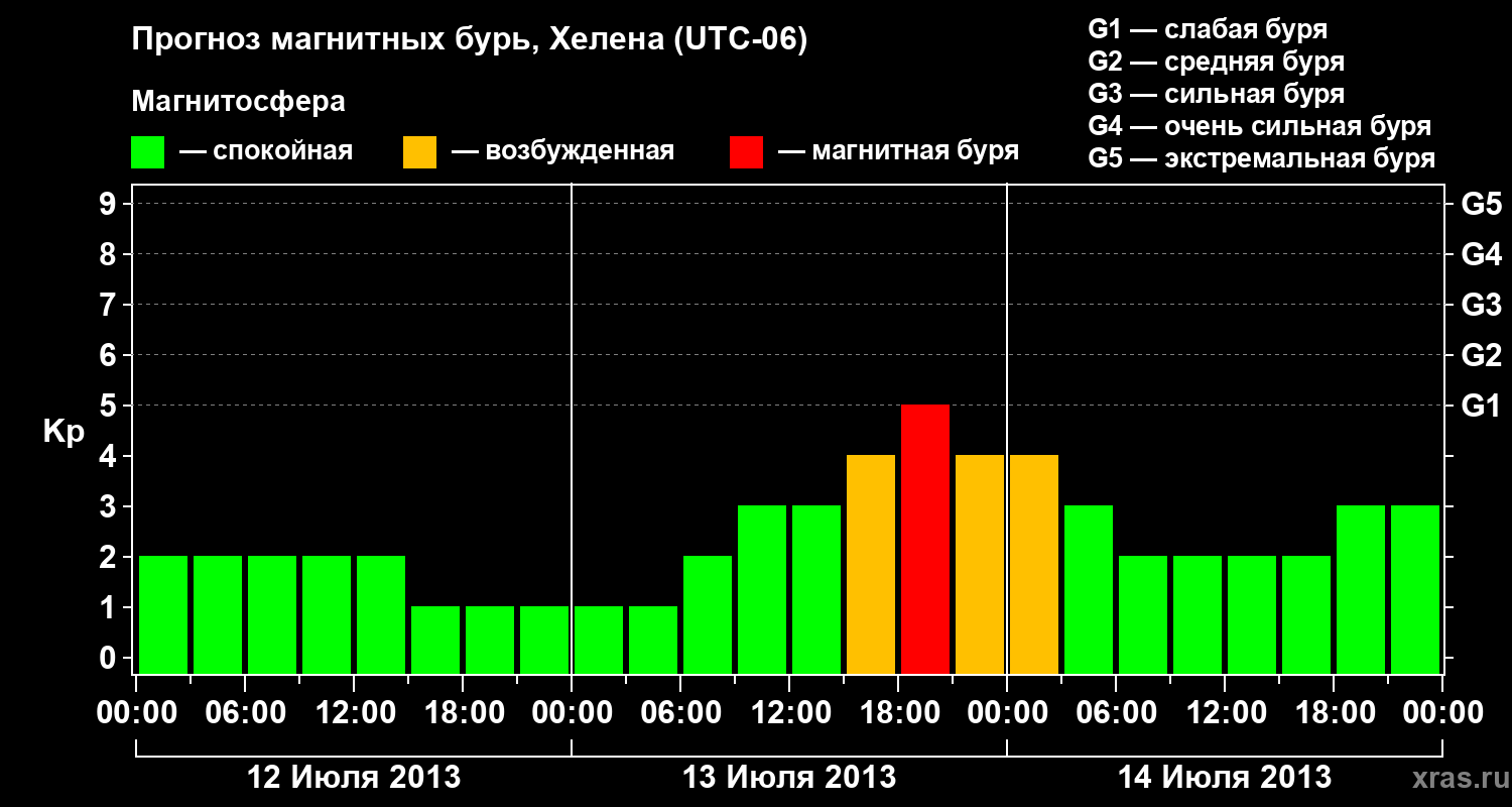 Прогноз геомагнитного индекса Kp