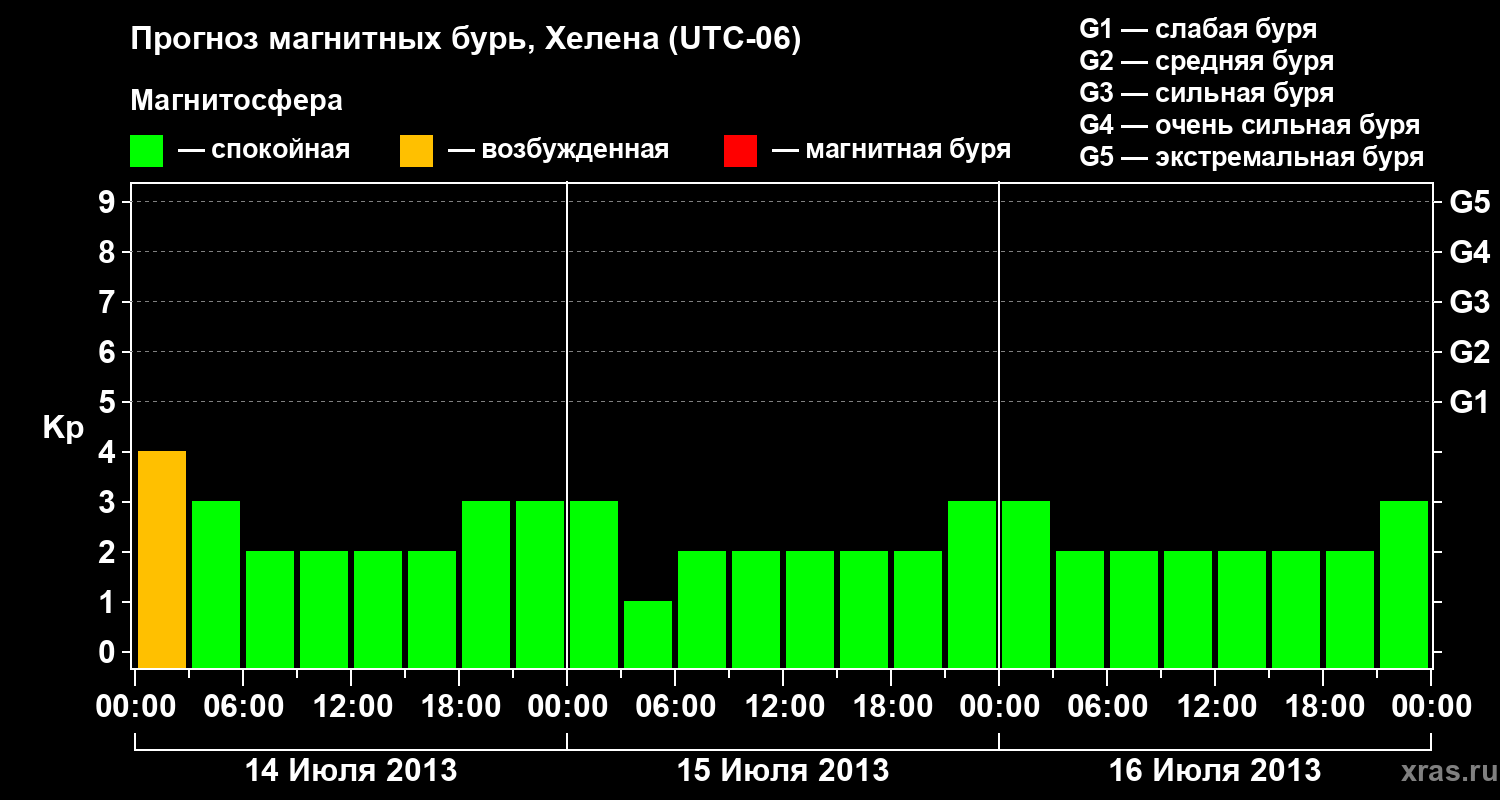 Прогноз геомагнитного индекса Kp