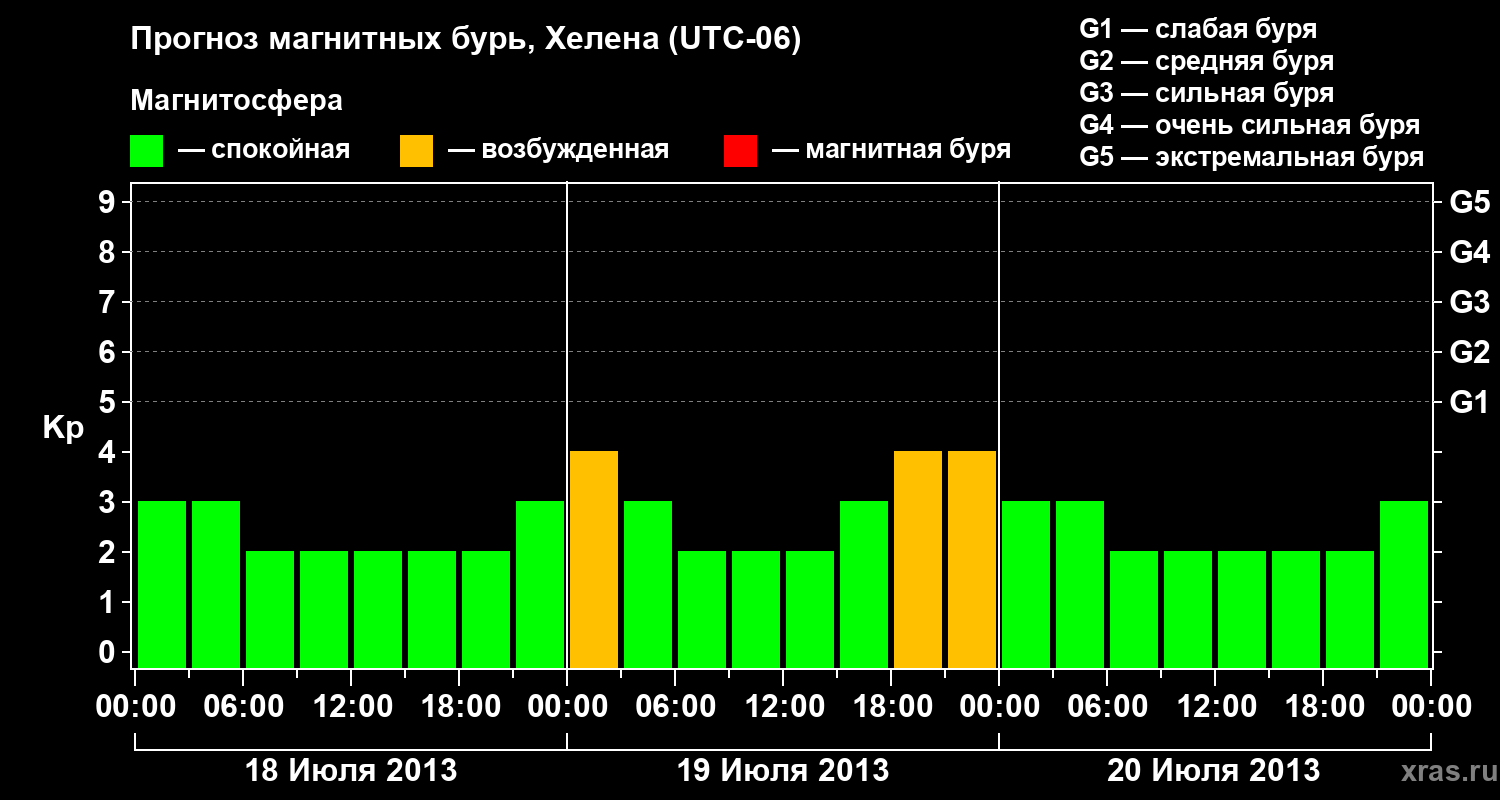 Прогноз геомагнитного индекса Kp