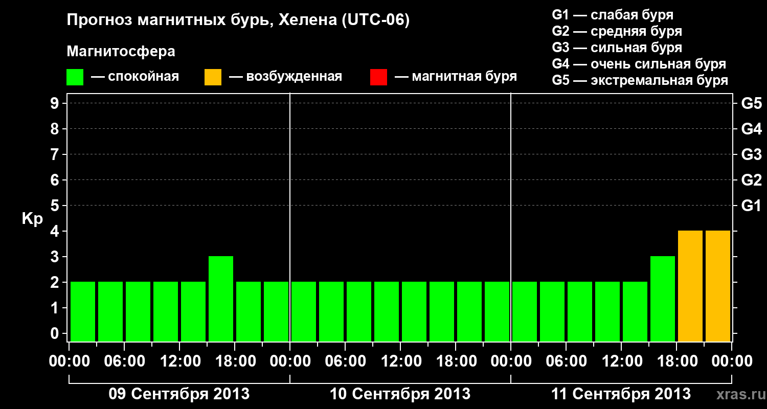 Прогноз геомагнитного индекса Kp