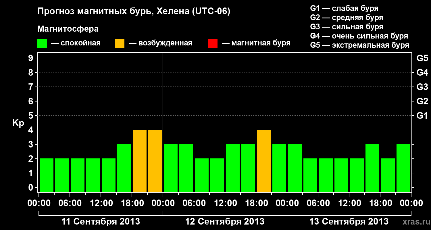 Прогноз геомагнитного индекса Kp