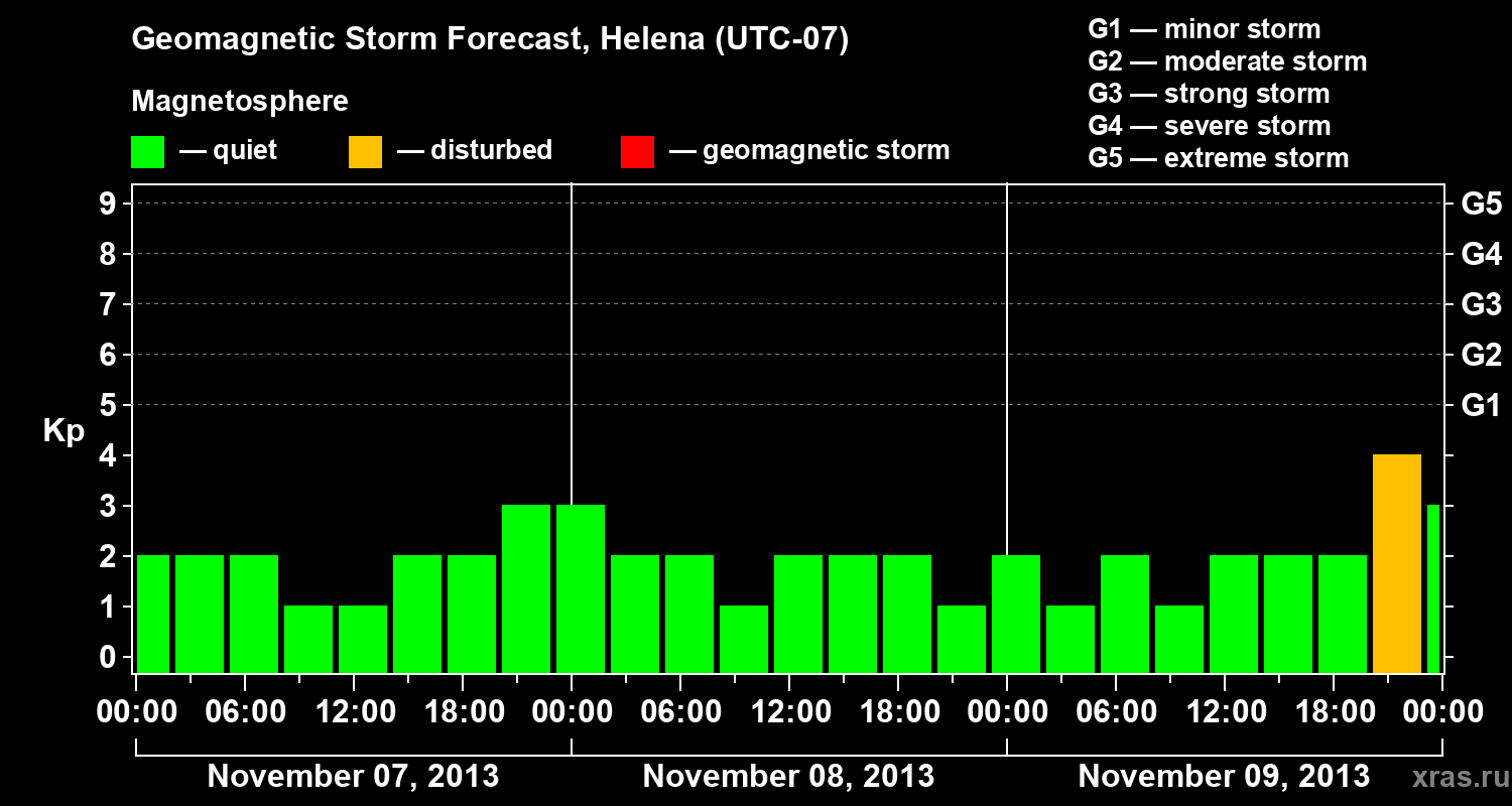 Forecast of the geomagnetic index Kp
