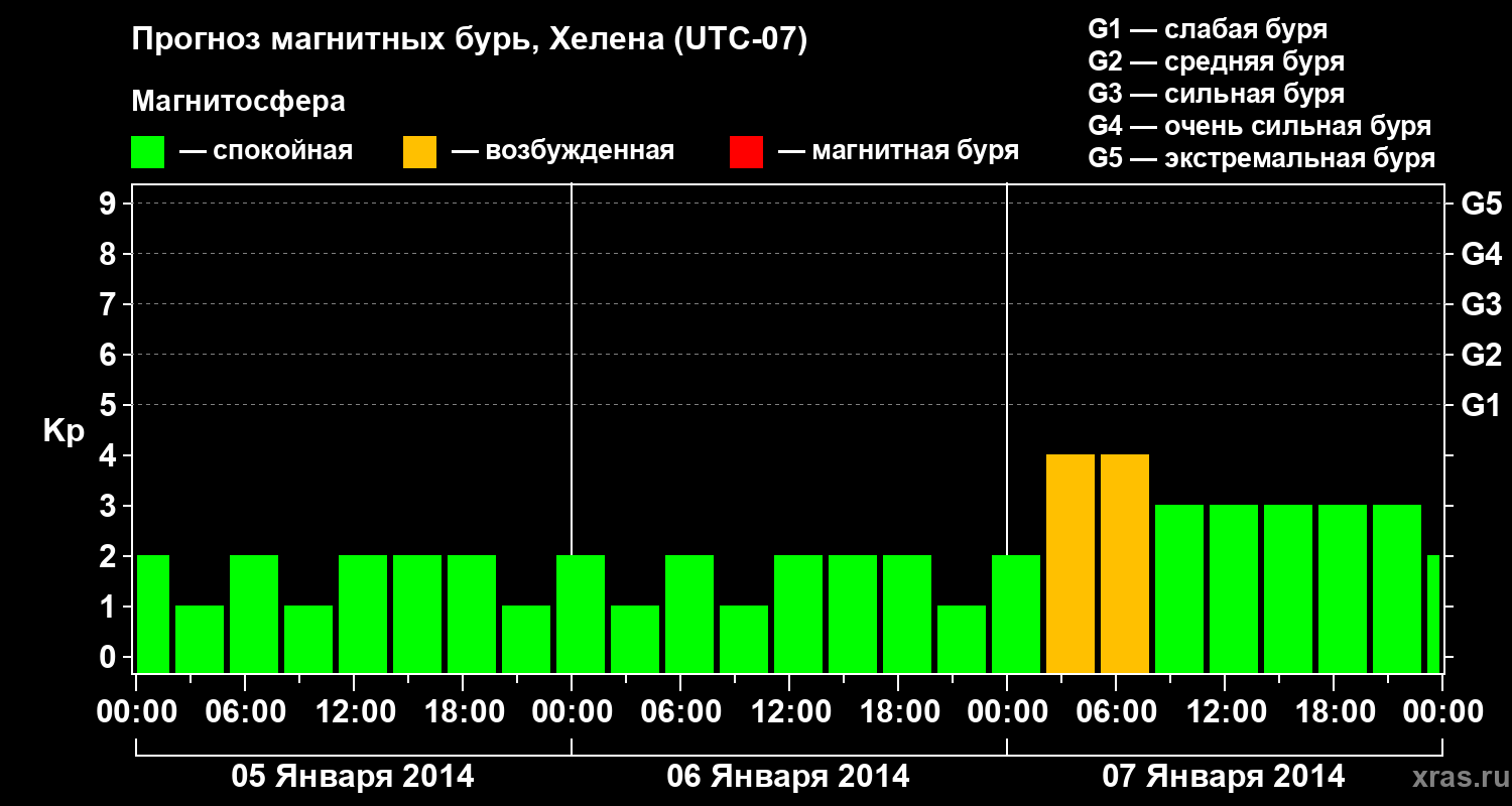 Прогноз геомагнитного индекса Kp