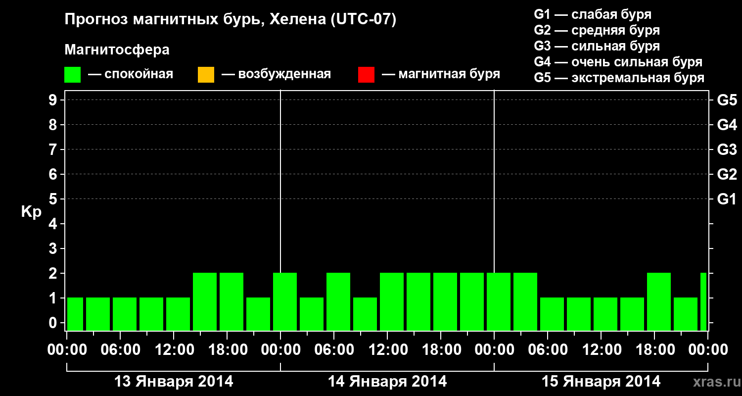 Прогноз геомагнитного индекса Kp