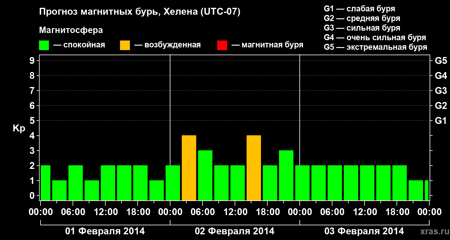 Прогноз геомагнитного индекса Kp