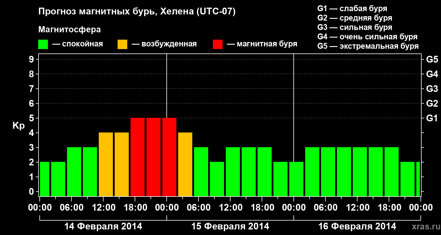 Прогноз геомагнитного индекса Kp