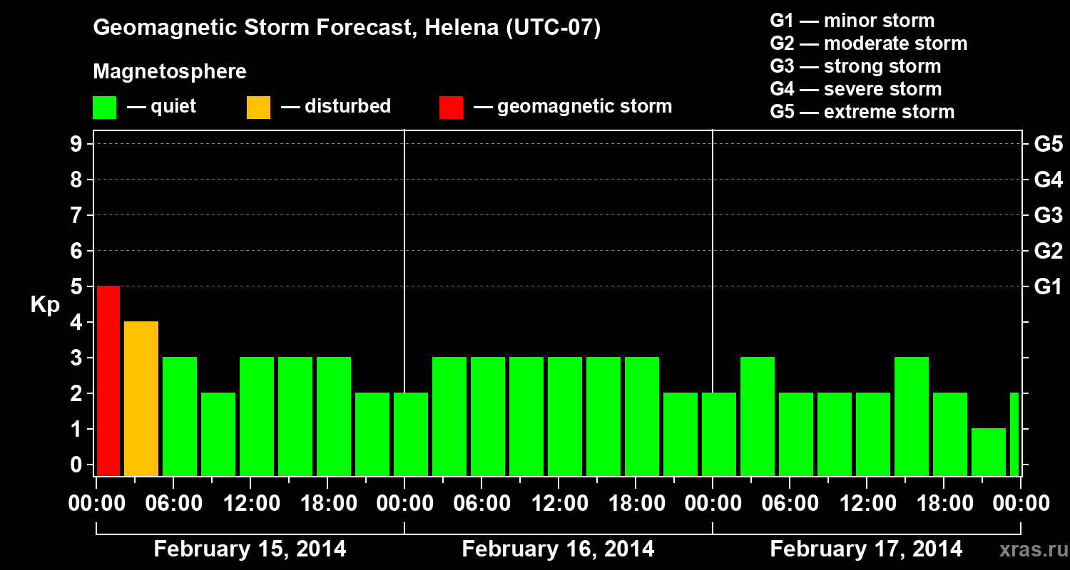 Forecast of the geomagnetic index Kp