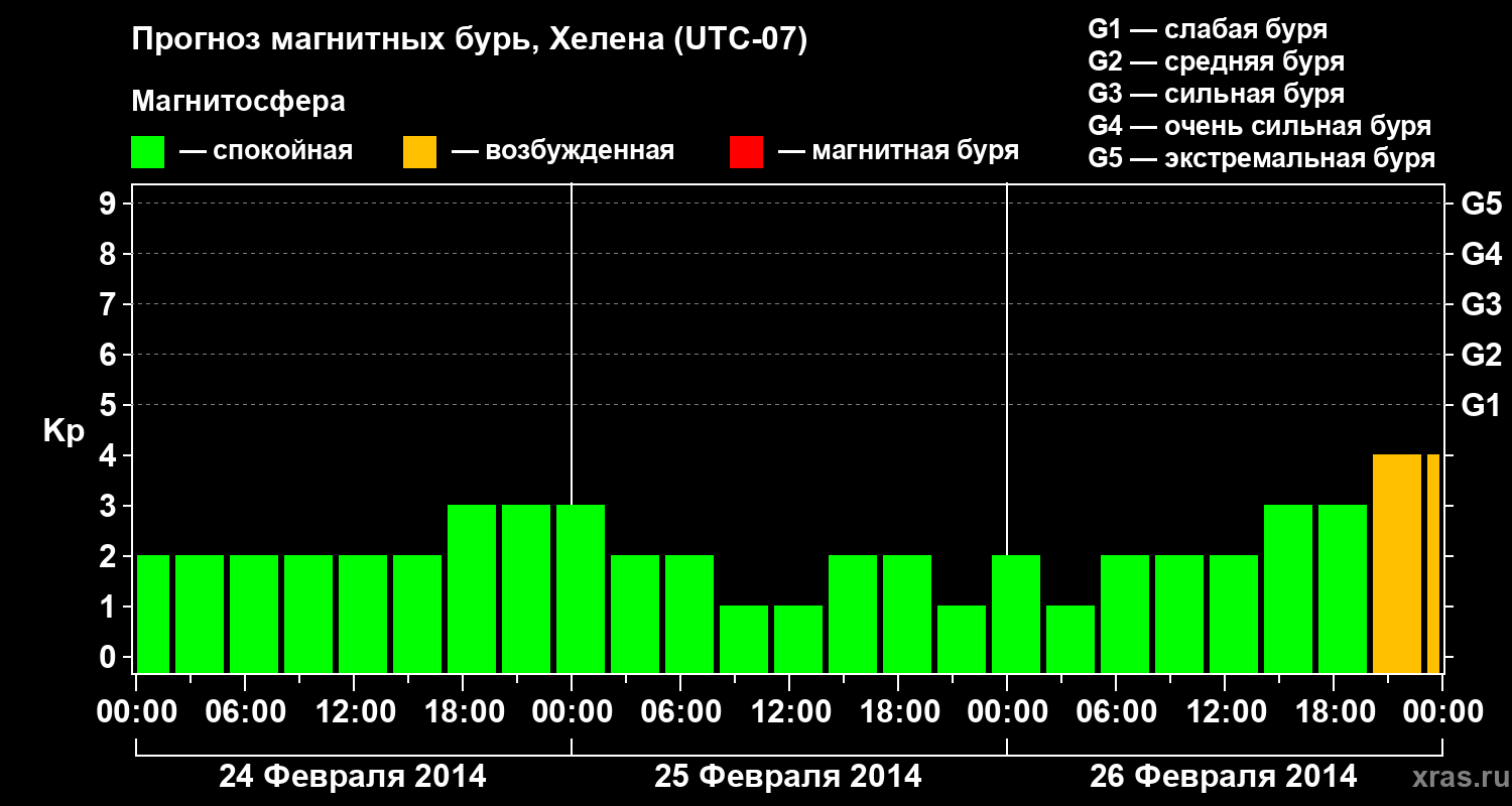 Прогноз геомагнитного индекса Kp