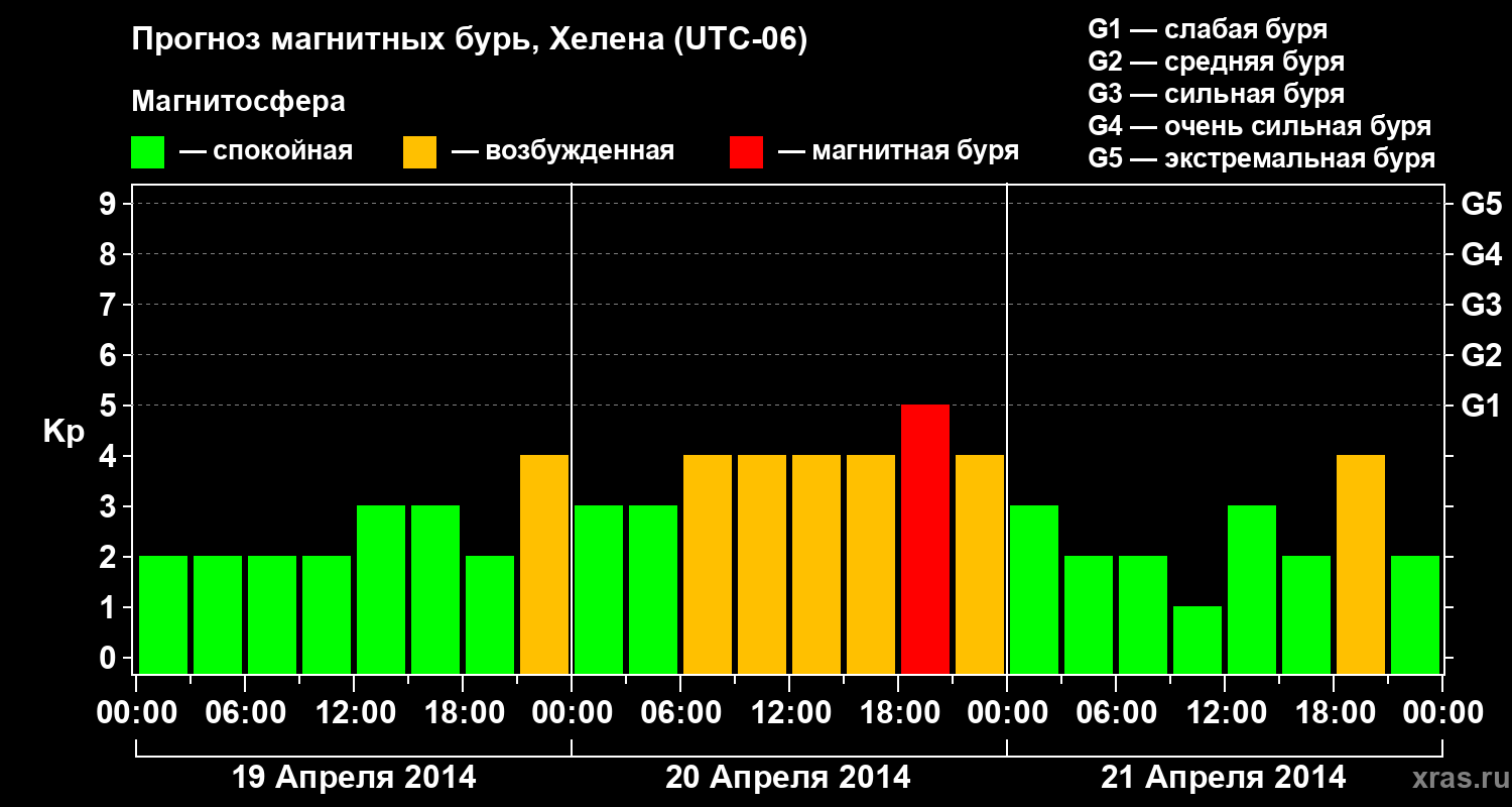 Прогноз геомагнитного индекса Kp