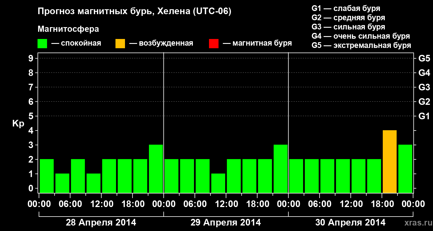 Прогноз геомагнитного индекса Kp