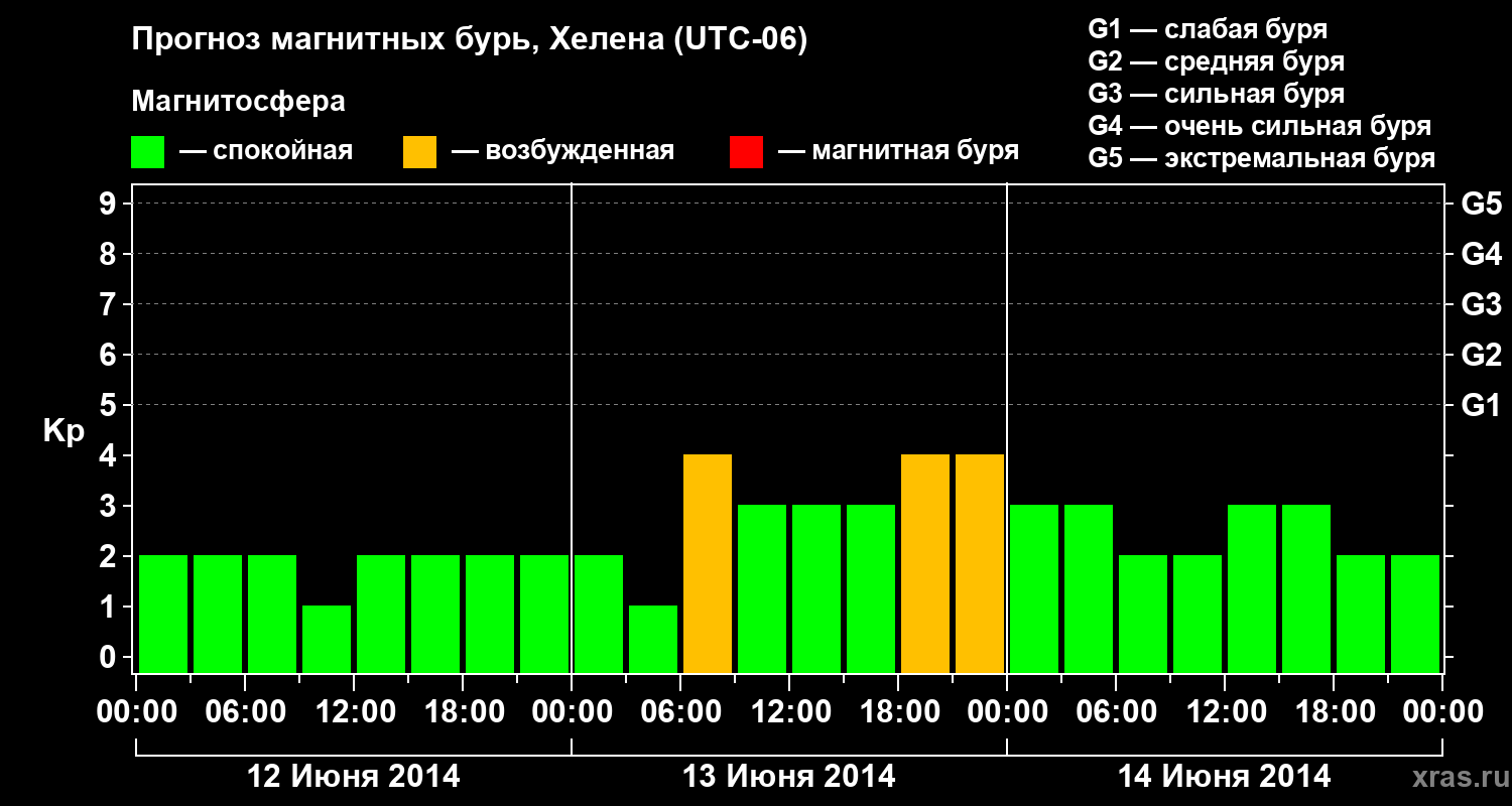 Прогноз геомагнитного индекса Kp