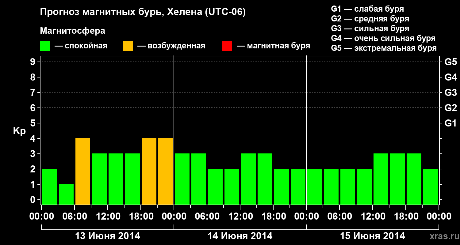 Прогноз геомагнитного индекса Kp