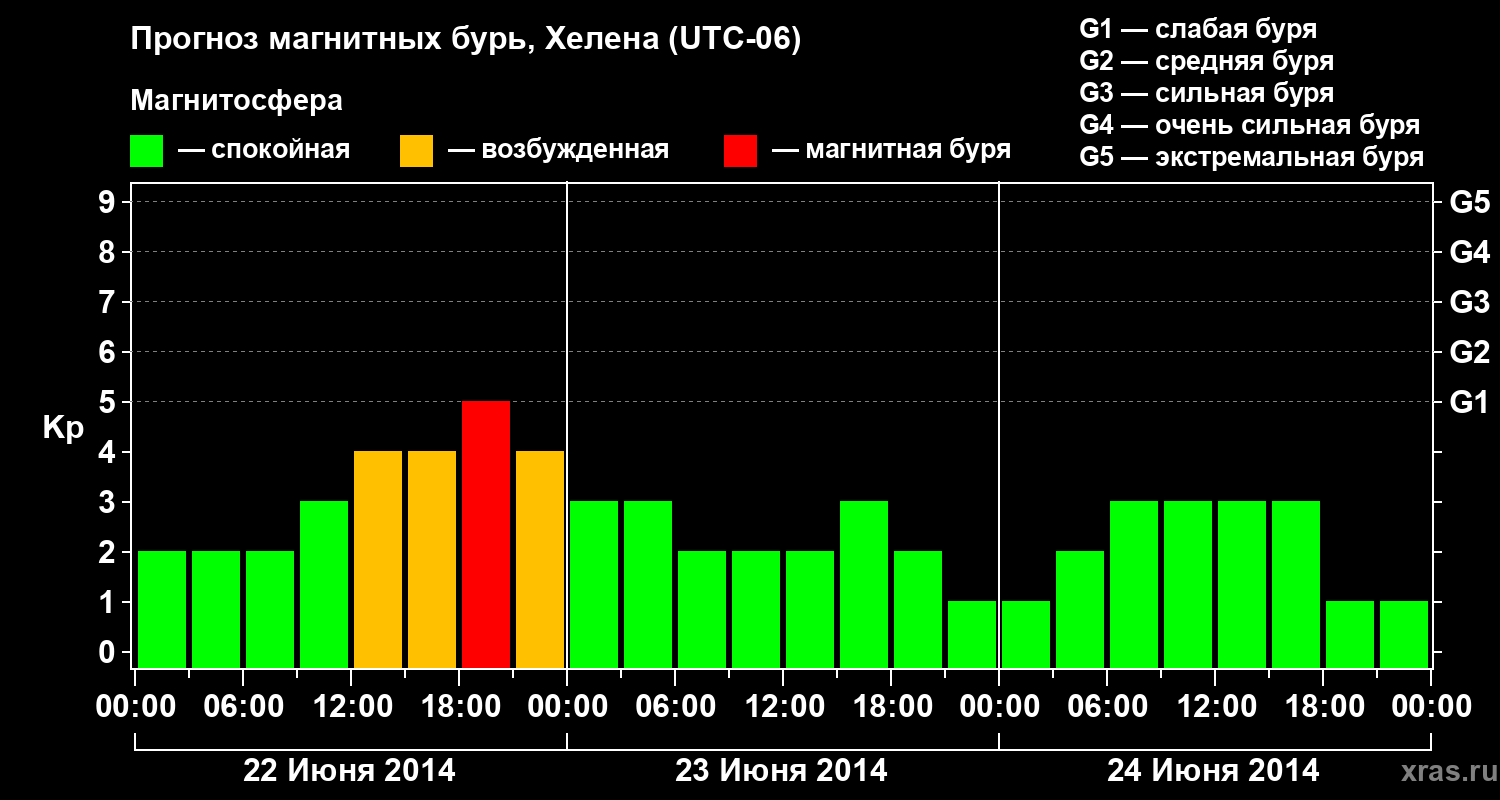 Прогноз геомагнитного индекса Kp