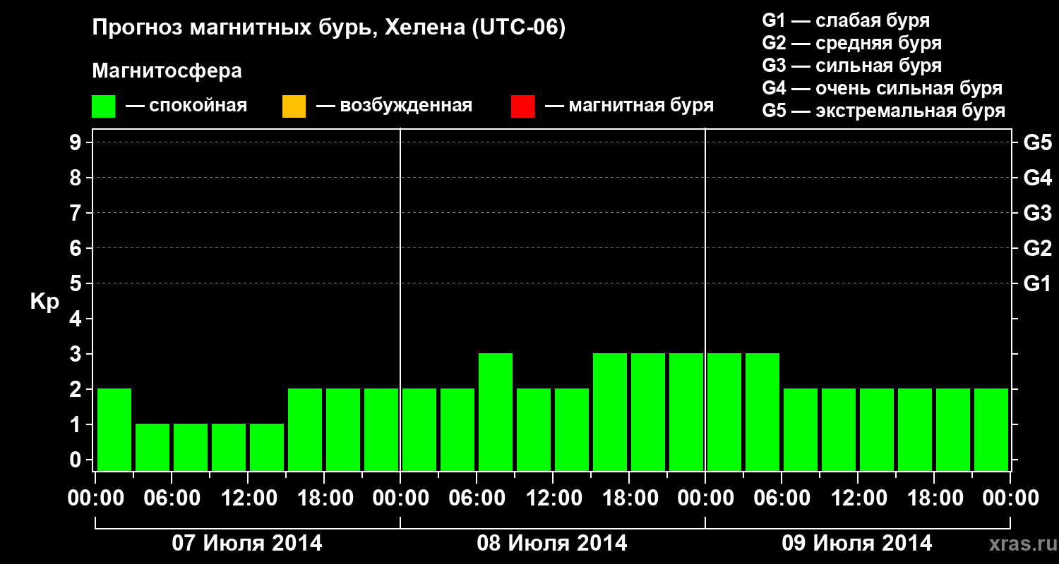 Прогноз геомагнитного индекса Kp