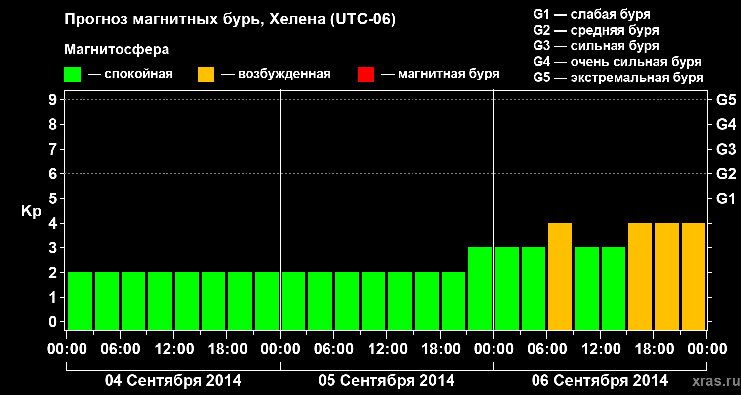 Прогноз геомагнитного индекса Kp