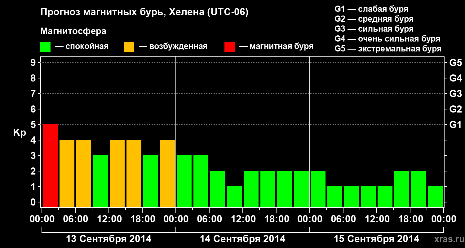 Прогноз геомагнитного индекса Kp