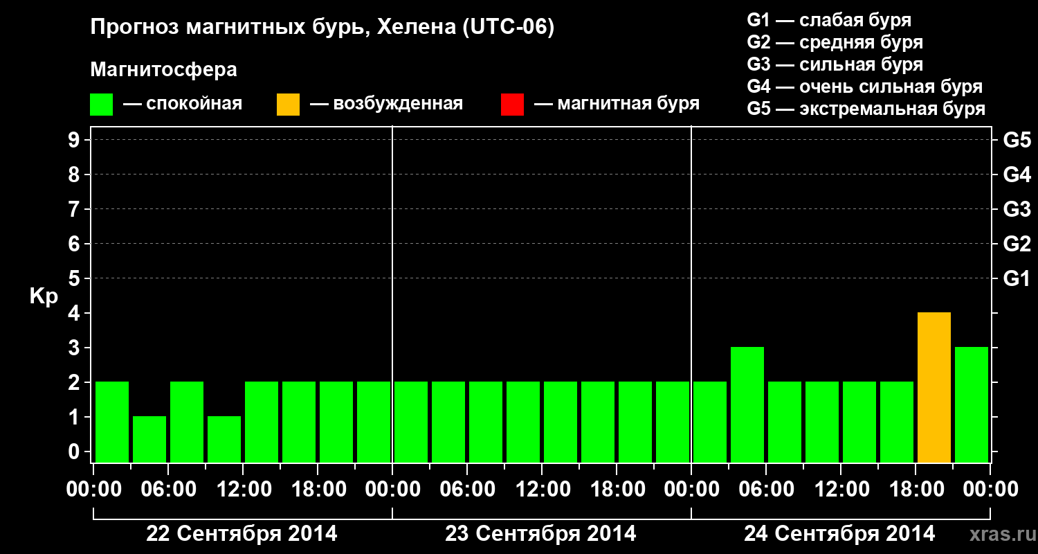 Прогноз геомагнитного индекса Kp