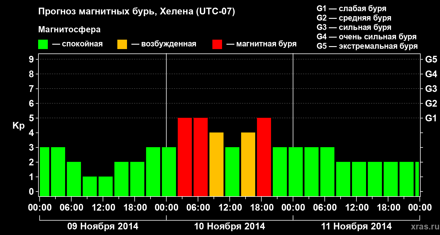 Прогноз геомагнитного индекса Kp