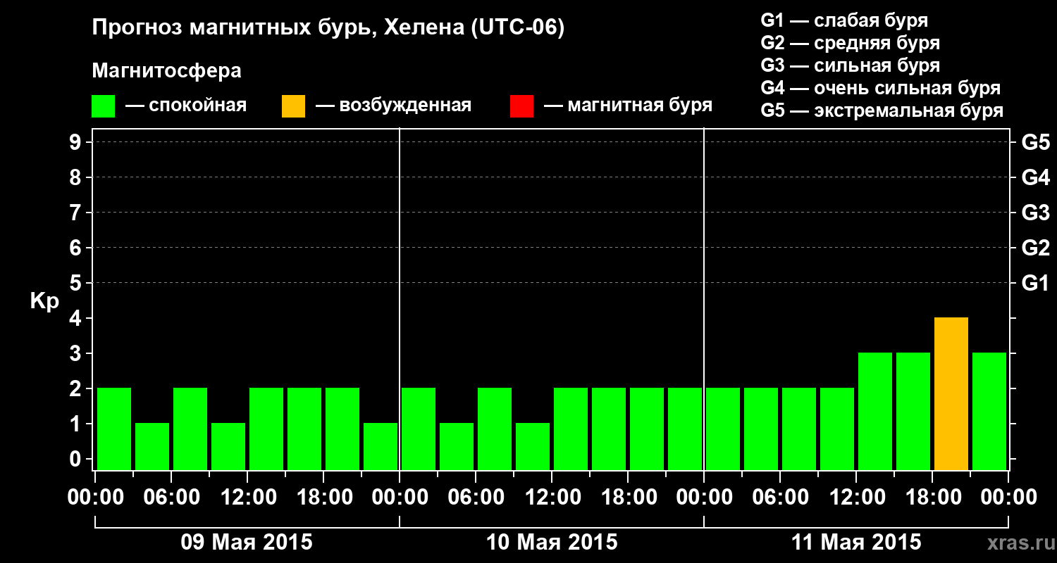 Прогноз геомагнитного индекса Kp