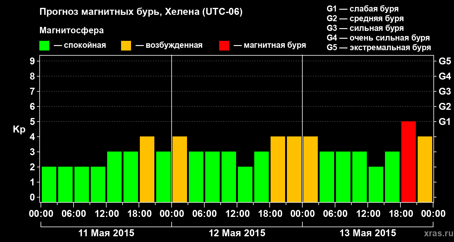 Прогноз геомагнитного индекса Kp