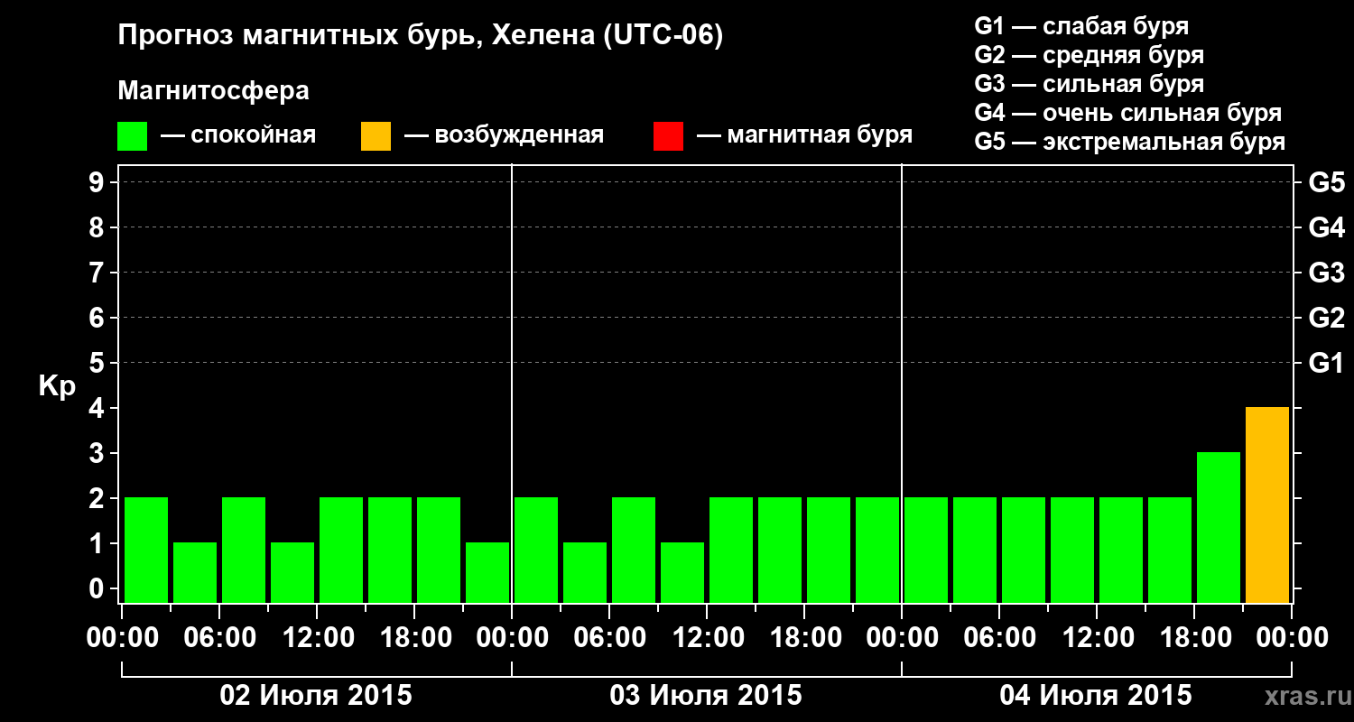 Прогноз геомагнитного индекса Kp