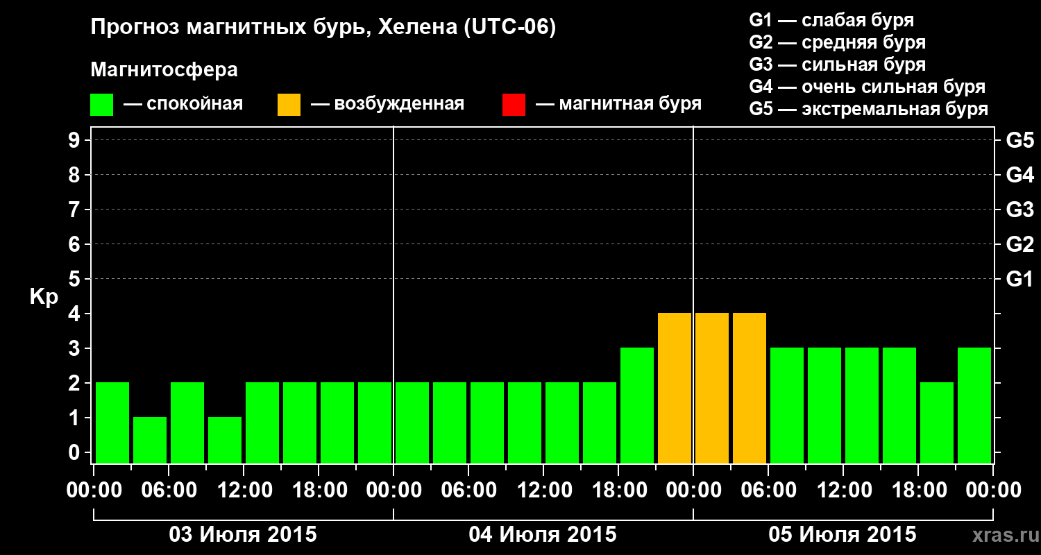 Прогноз геомагнитного индекса Kp