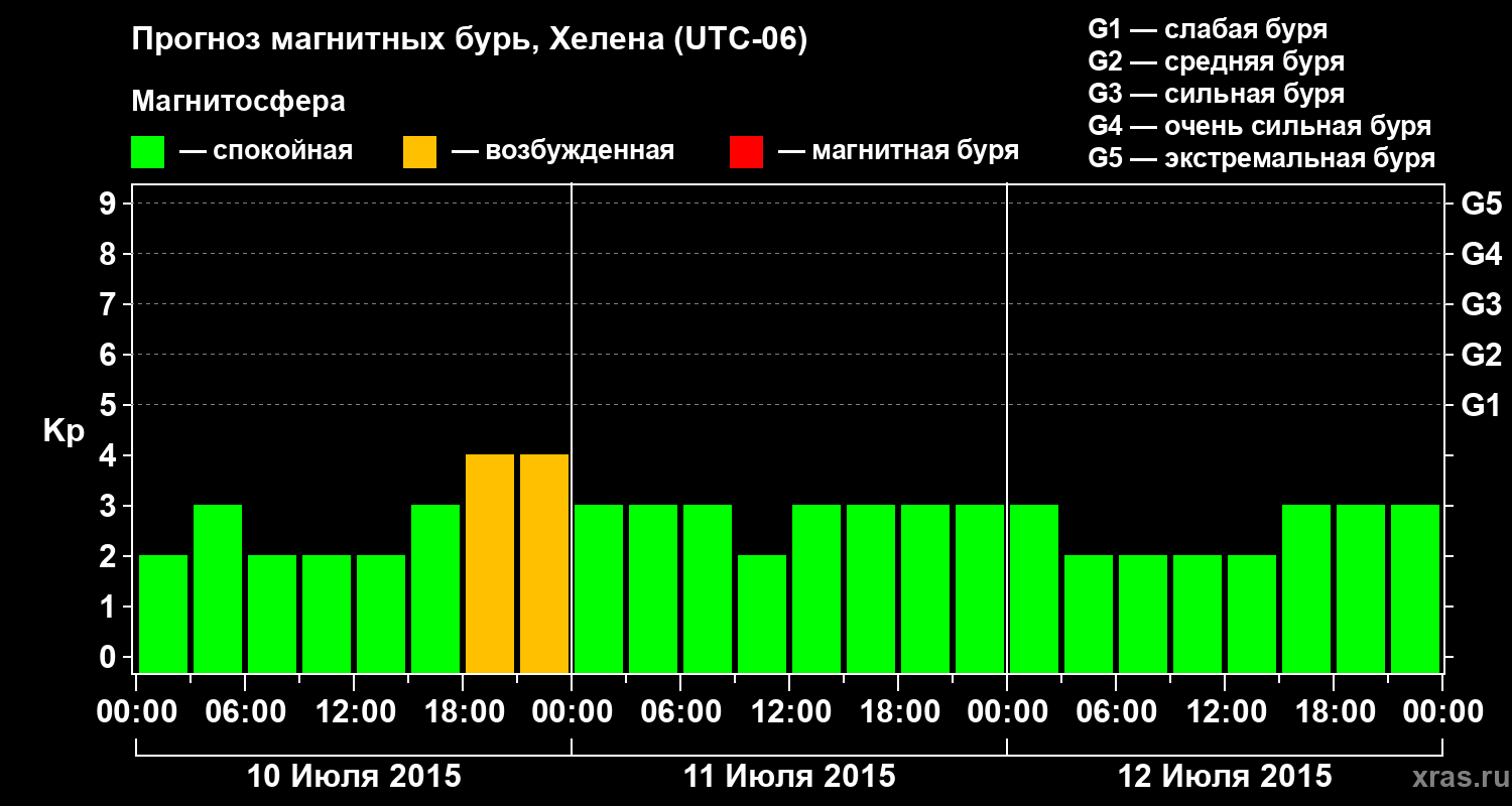 Прогноз геомагнитного индекса Kp