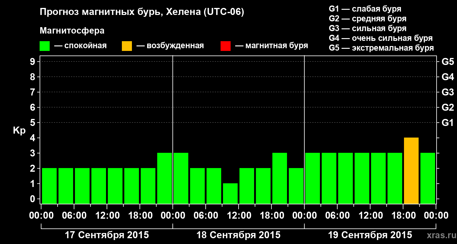 Прогноз геомагнитного индекса Kp