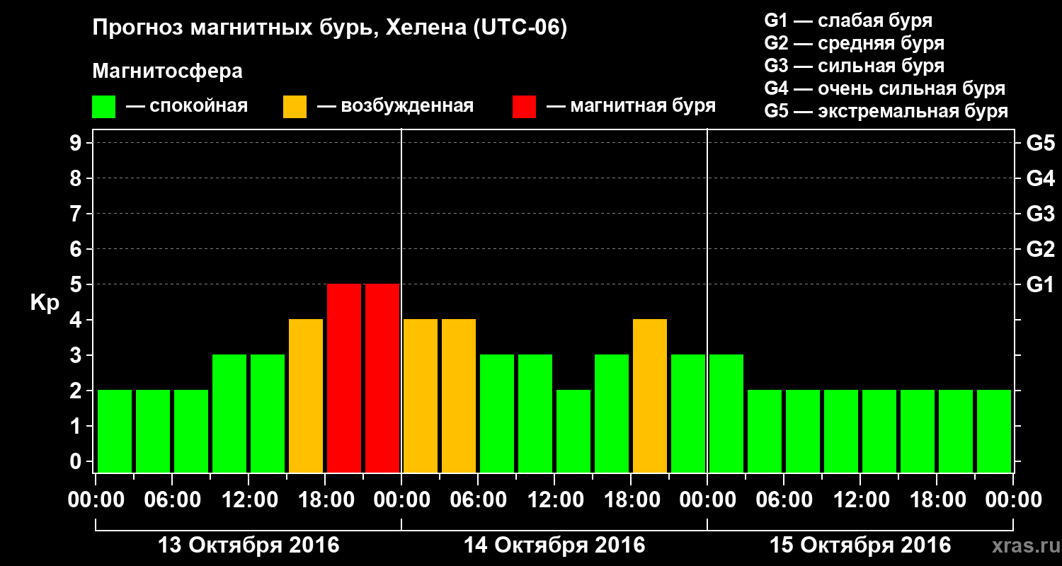 Прогноз геомагнитного индекса Kp