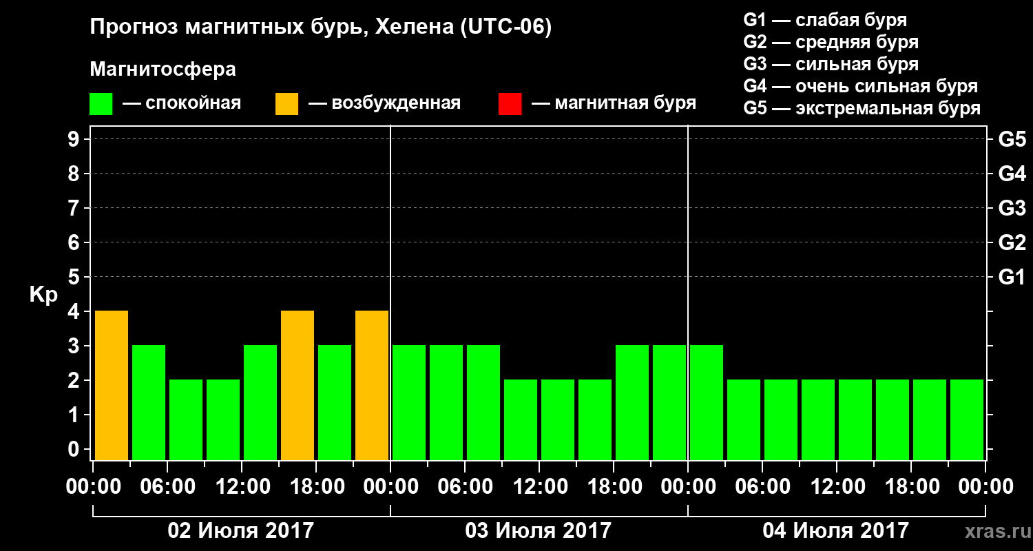 Прогноз геомагнитного индекса Kp