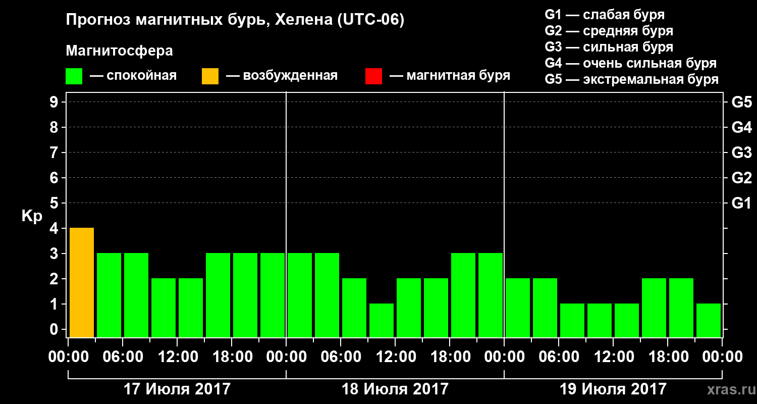 Прогноз геомагнитного индекса Kp