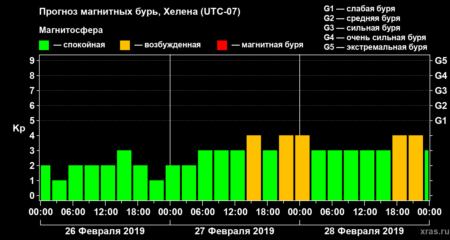 Прогноз геомагнитного индекса Kp