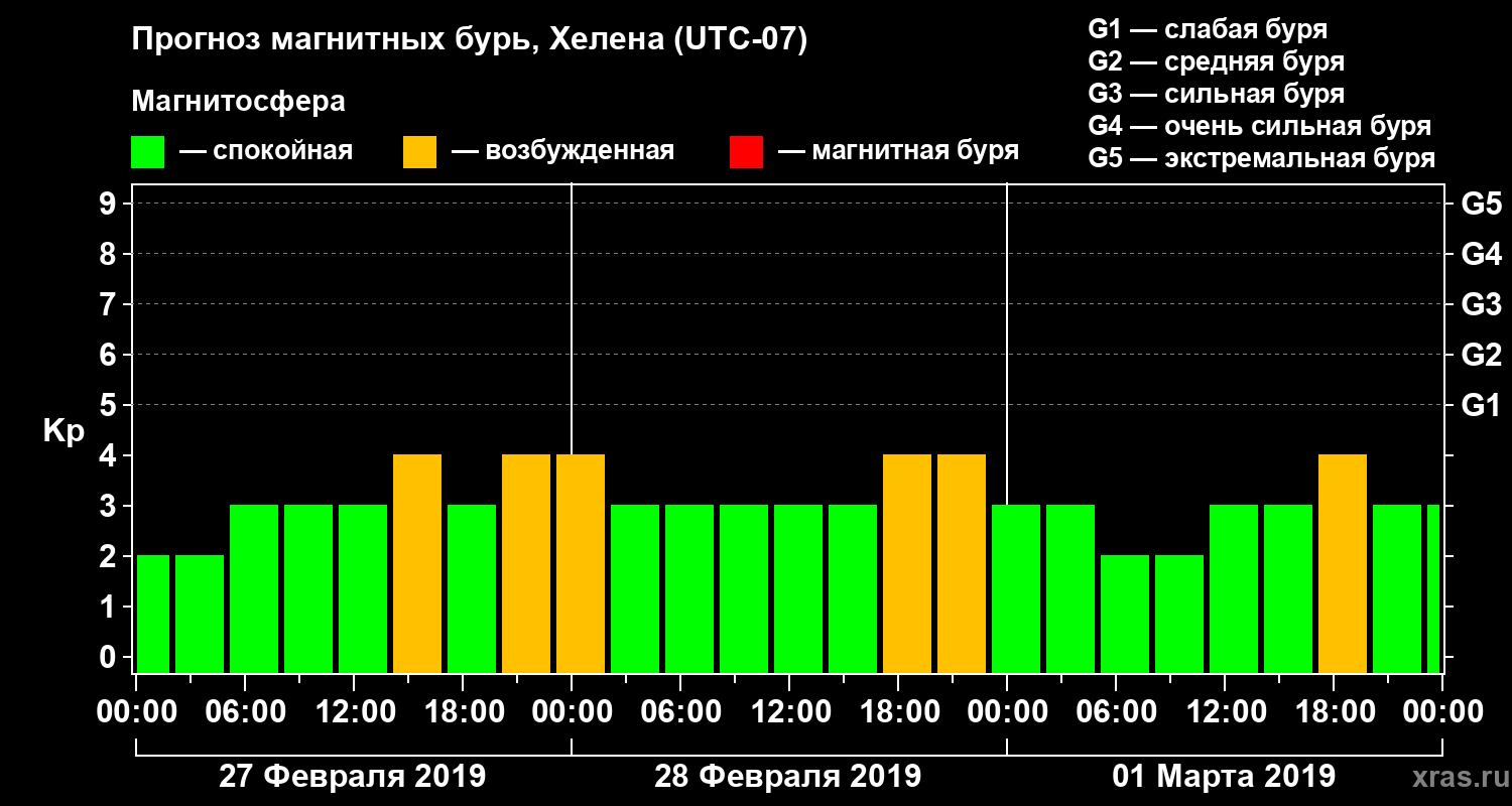 Прогноз геомагнитного индекса Kp