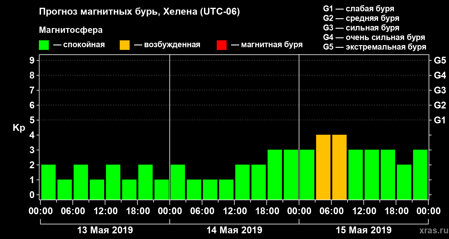 Прогноз геомагнитного индекса Kp