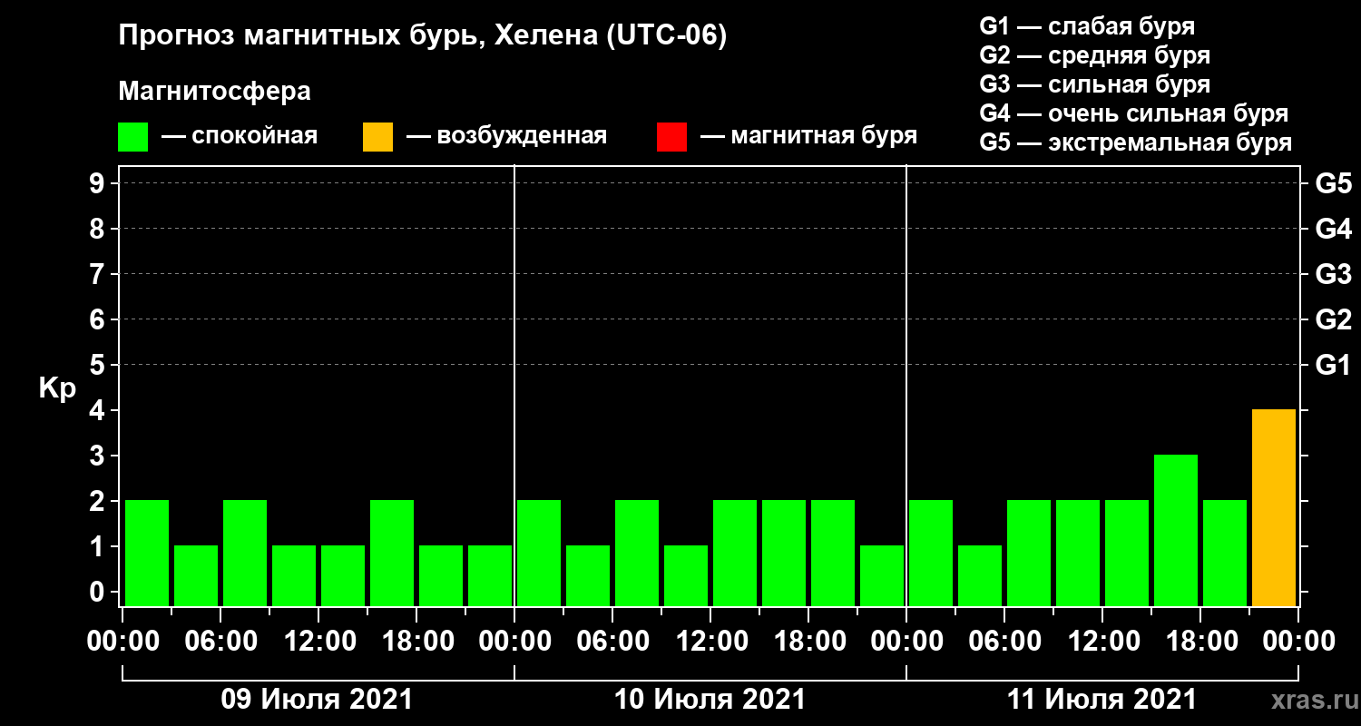 Прогноз геомагнитного индекса Kp
