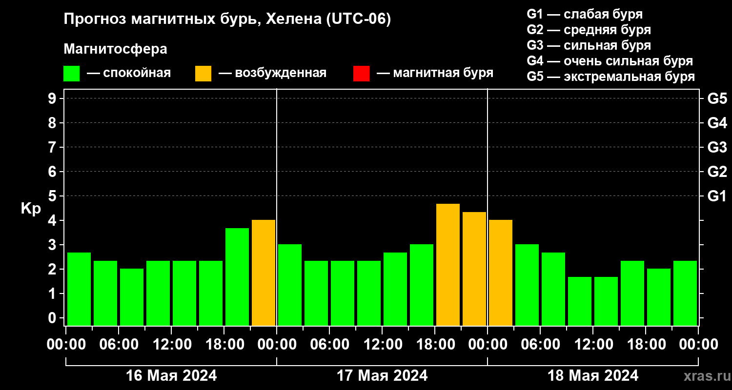 Прогноз геомагнитного индекса Kp