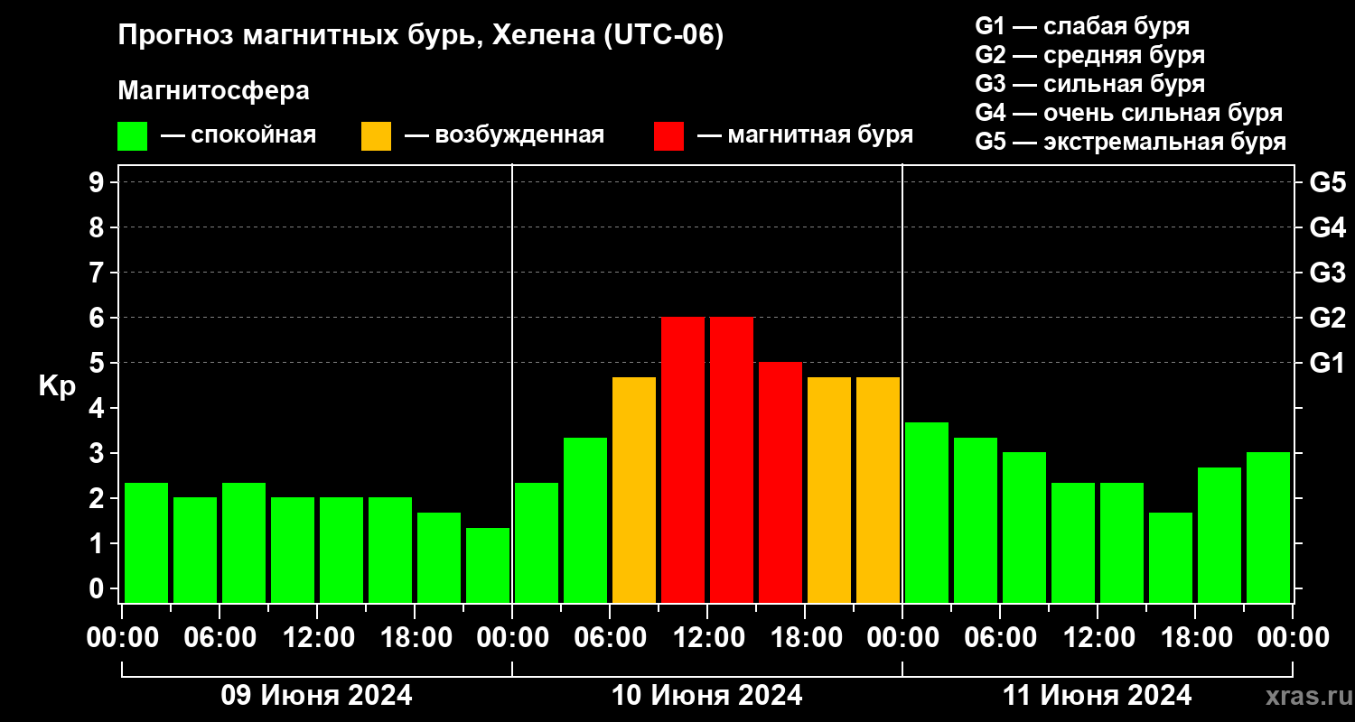 Прогноз геомагнитного индекса Kp