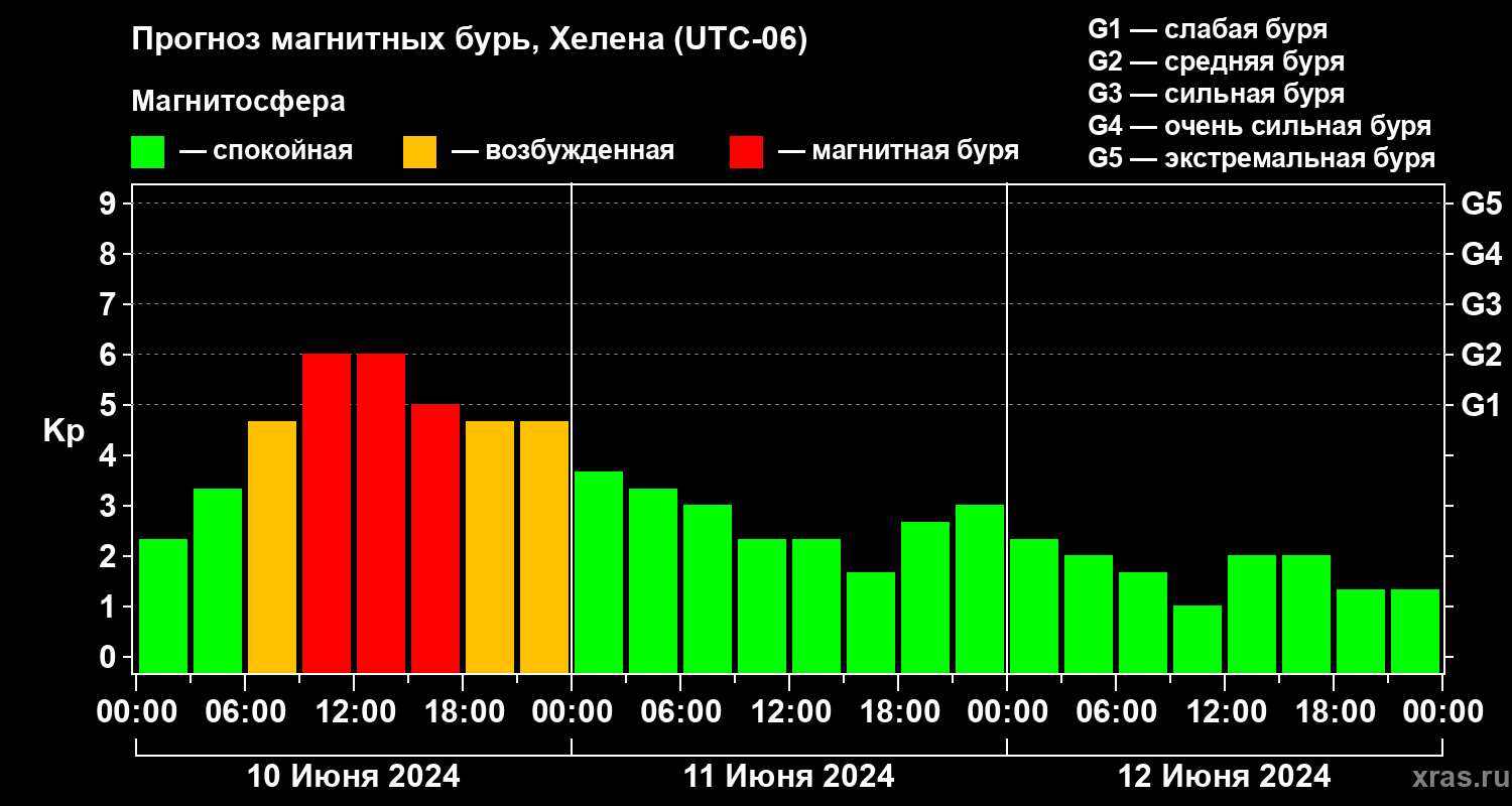 Прогноз геомагнитного индекса Kp