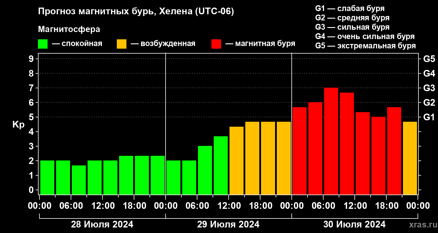 Прогноз геомагнитного индекса Kp