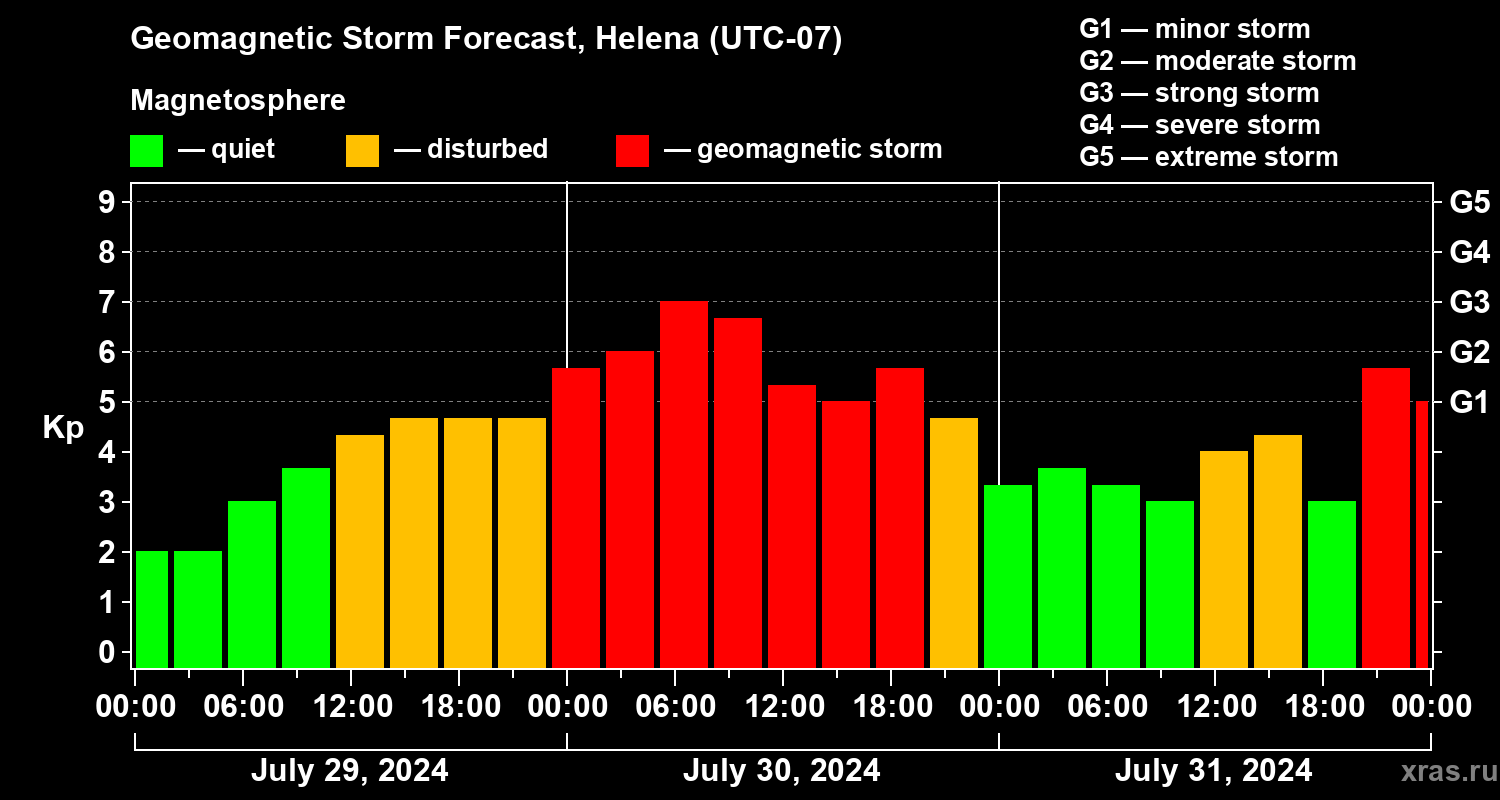 Forecast of the geomagnetic index Kp
