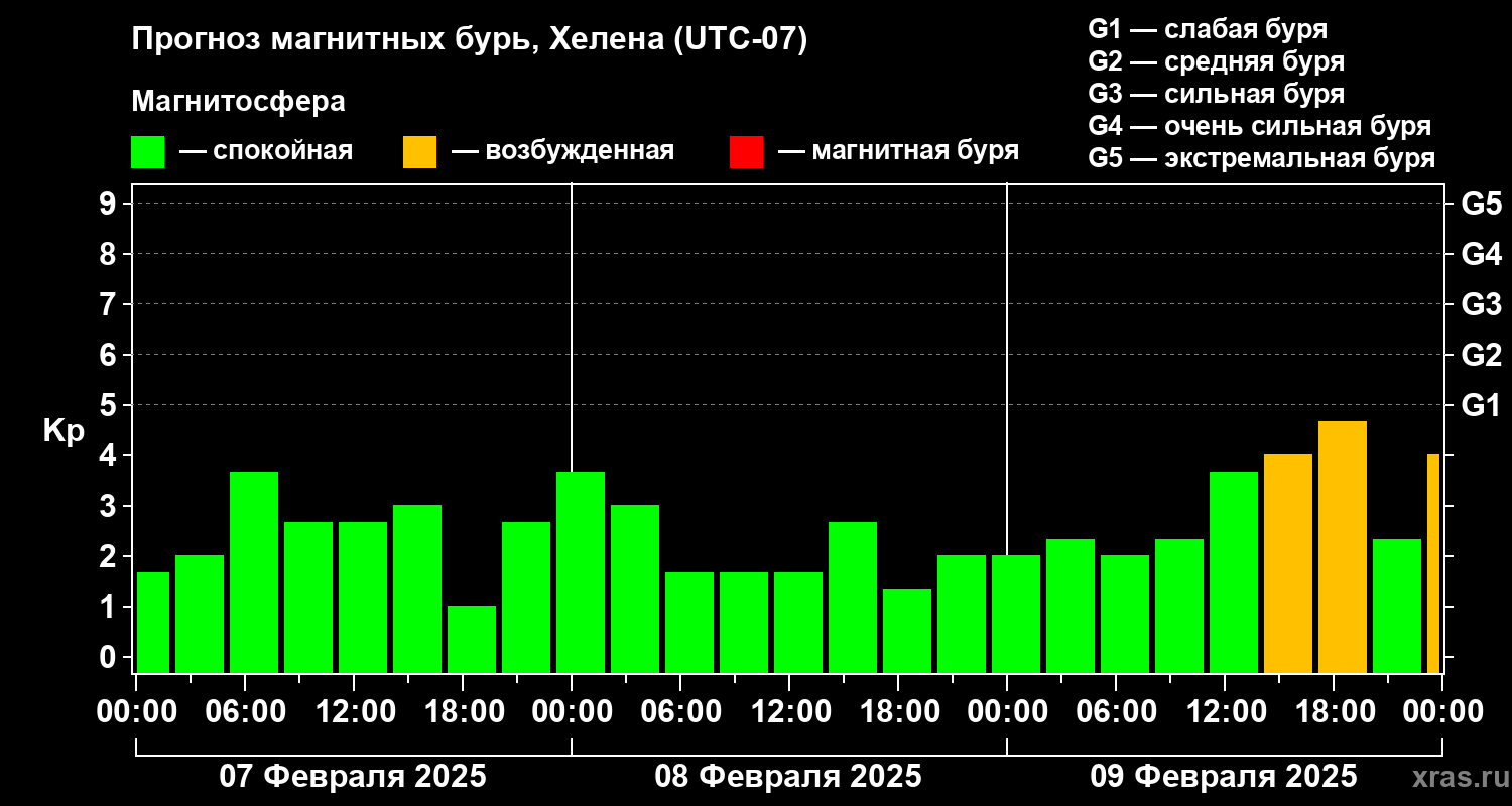 Прогноз геомагнитного индекса Kp