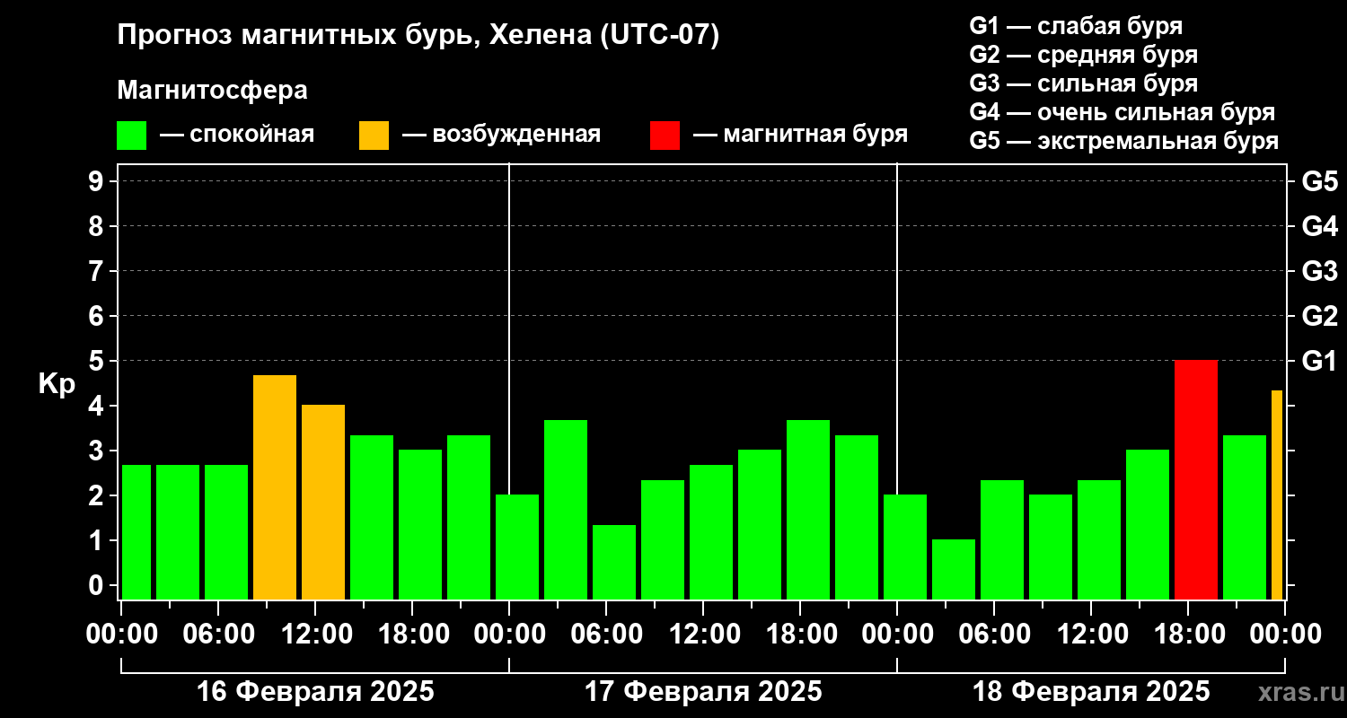 Прогноз геомагнитного индекса Kp