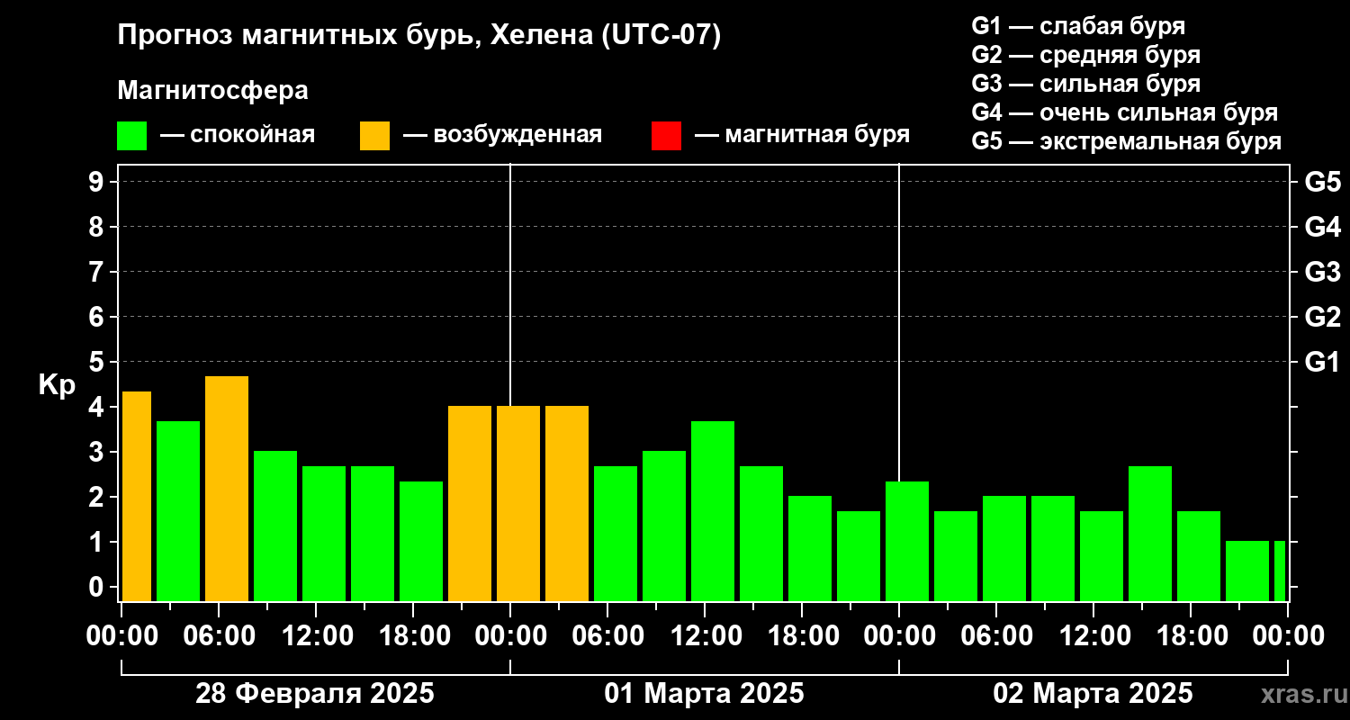 Прогноз геомагнитного индекса Kp