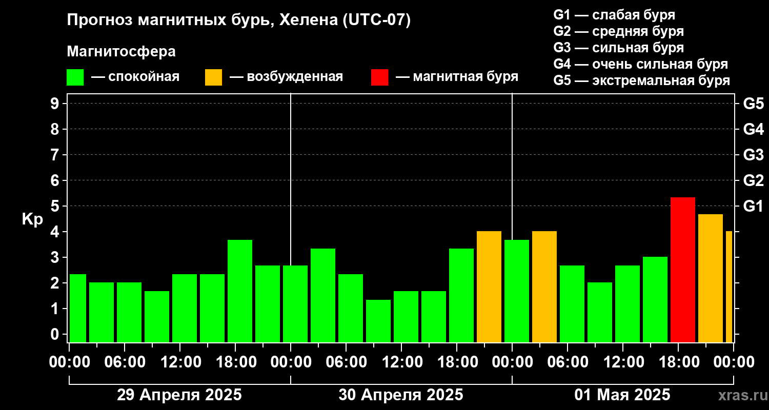Прогноз геомагнитного индекса Kp