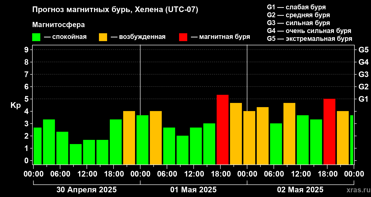 Прогноз геомагнитного индекса Kp