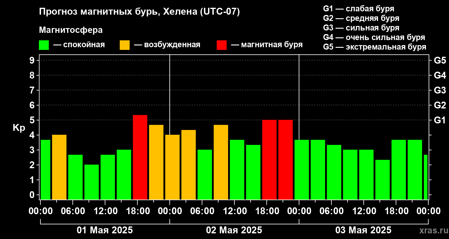 Прогноз геомагнитного индекса Kp