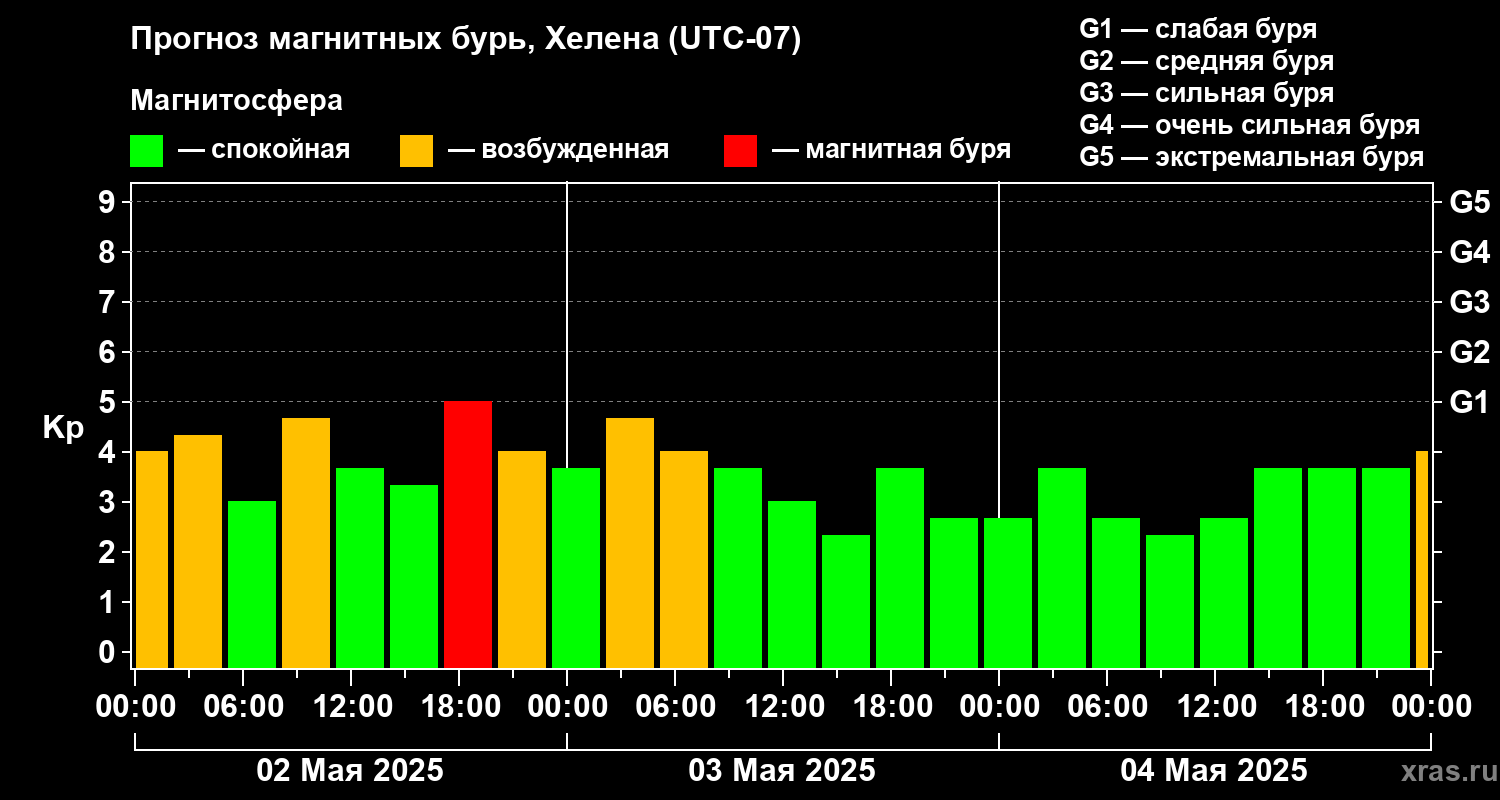 Прогноз геомагнитного индекса Kp